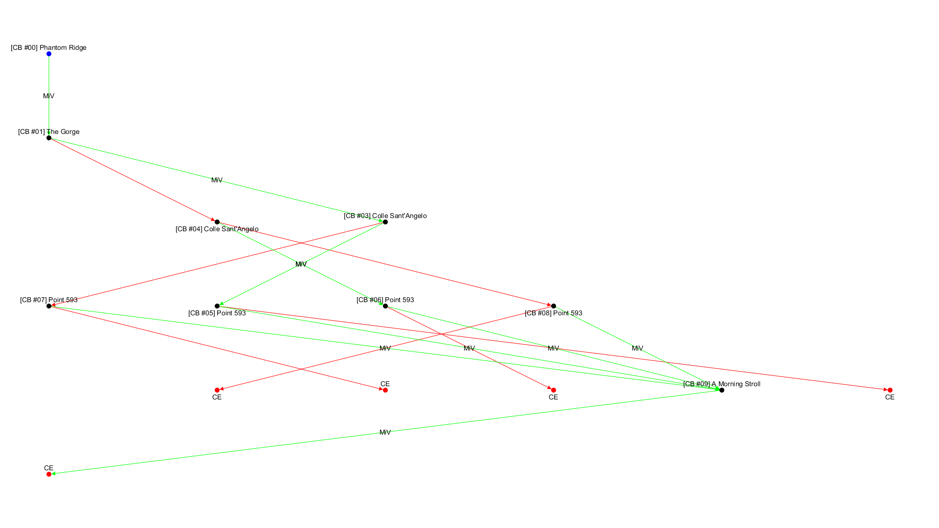 No campaign decision tree available!